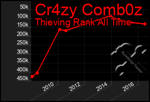 Total Graph of Cr4zy Comb0z