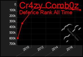 Total Graph of Cr4zy Comb0z