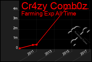 Total Graph of Cr4zy Comb0z