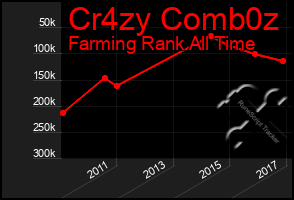 Total Graph of Cr4zy Comb0z