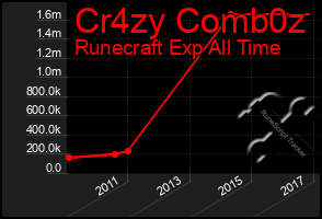 Total Graph of Cr4zy Comb0z