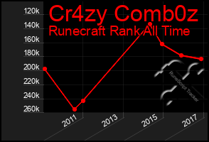 Total Graph of Cr4zy Comb0z