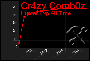 Total Graph of Cr4zy Comb0z