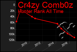 Total Graph of Cr4zy Comb0z