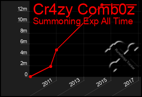 Total Graph of Cr4zy Comb0z