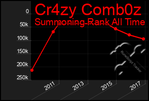 Total Graph of Cr4zy Comb0z