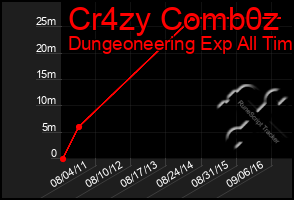 Total Graph of Cr4zy Comb0z