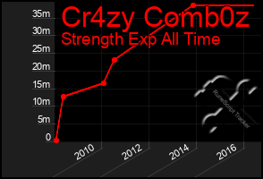 Total Graph of Cr4zy Comb0z