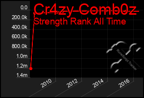 Total Graph of Cr4zy Comb0z