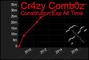 Total Graph of Cr4zy Comb0z