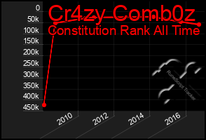 Total Graph of Cr4zy Comb0z