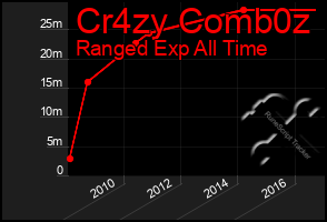 Total Graph of Cr4zy Comb0z