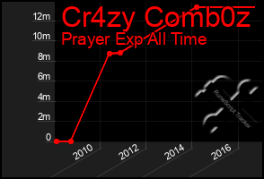 Total Graph of Cr4zy Comb0z