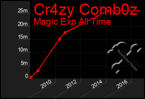 Total Graph of Cr4zy Comb0z