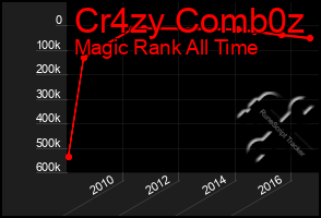 Total Graph of Cr4zy Comb0z