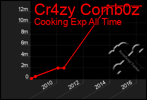 Total Graph of Cr4zy Comb0z