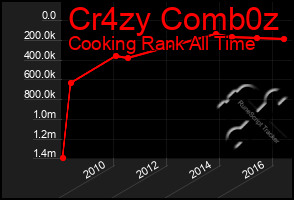 Total Graph of Cr4zy Comb0z