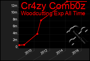 Total Graph of Cr4zy Comb0z