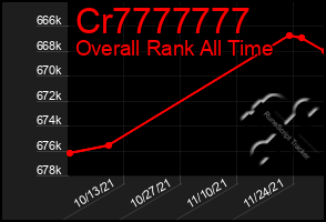 Total Graph of Cr7777777