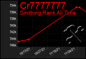 Total Graph of Cr7777777