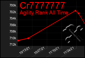 Total Graph of Cr7777777