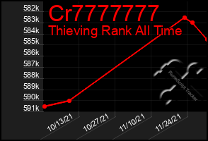 Total Graph of Cr7777777