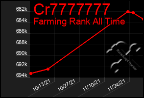 Total Graph of Cr7777777