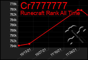 Total Graph of Cr7777777