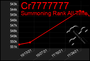 Total Graph of Cr7777777