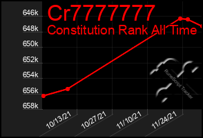 Total Graph of Cr7777777