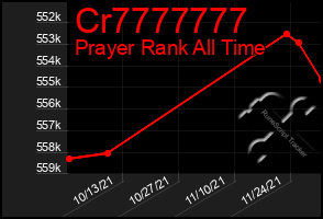 Total Graph of Cr7777777