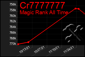 Total Graph of Cr7777777