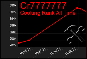Total Graph of Cr7777777