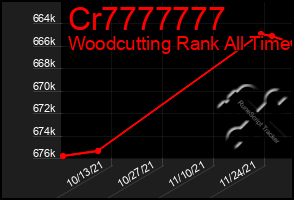 Total Graph of Cr7777777