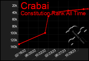 Total Graph of Crabai