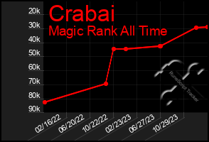 Total Graph of Crabai
