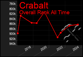 Total Graph of Crabalt