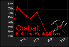 Total Graph of Crabalt