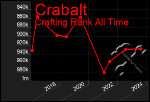 Total Graph of Crabalt