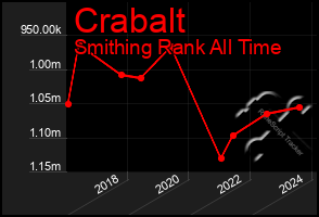 Total Graph of Crabalt