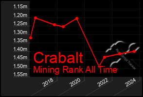 Total Graph of Crabalt