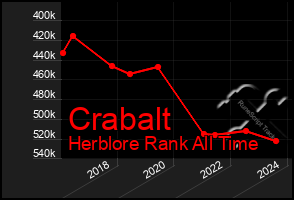 Total Graph of Crabalt