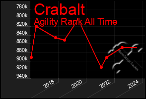 Total Graph of Crabalt