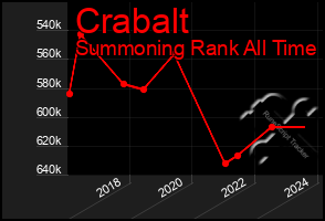 Total Graph of Crabalt