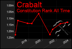 Total Graph of Crabalt