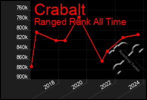 Total Graph of Crabalt