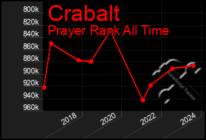 Total Graph of Crabalt