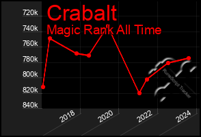 Total Graph of Crabalt