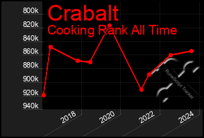 Total Graph of Crabalt