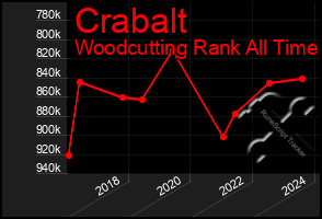 Total Graph of Crabalt